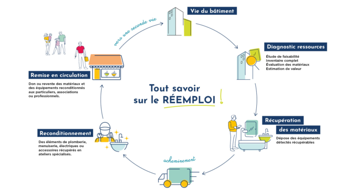 Dossiers de l’été – Le réemploi, une opportunité majeure et essentielle pour réduire notre empreinte carbone